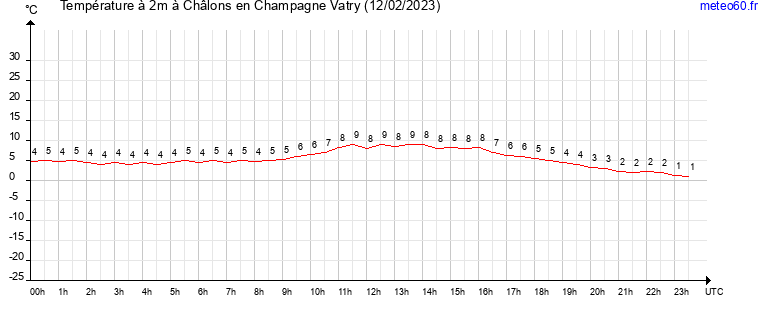 evolution des temperatures