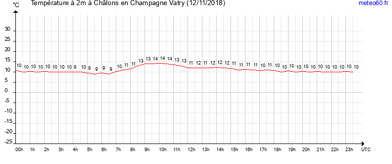 evolution des temperatures