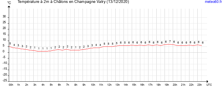 evolution des temperatures