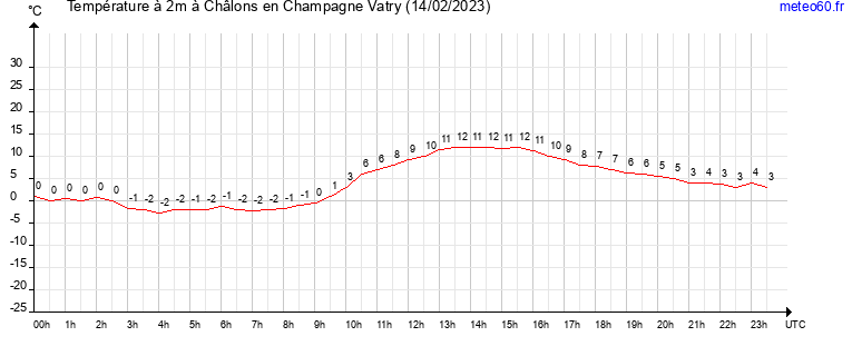 evolution des temperatures