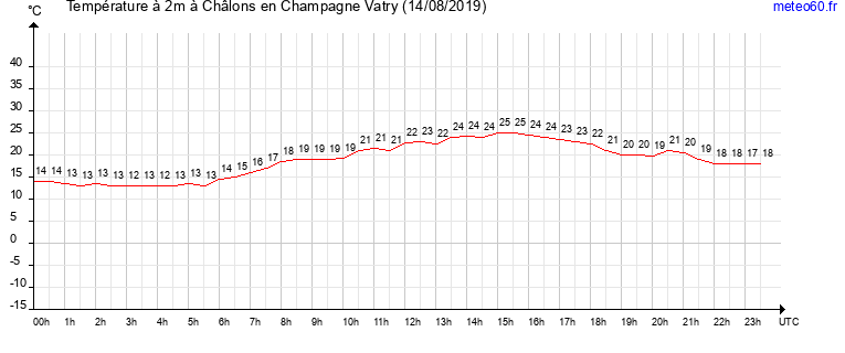 evolution des temperatures