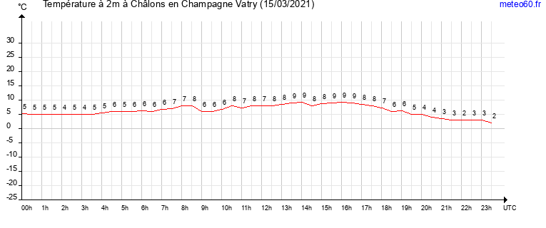 evolution des temperatures