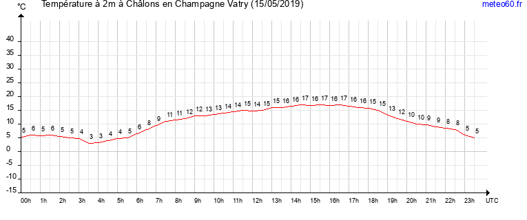 evolution des temperatures