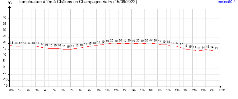 evolution des temperatures