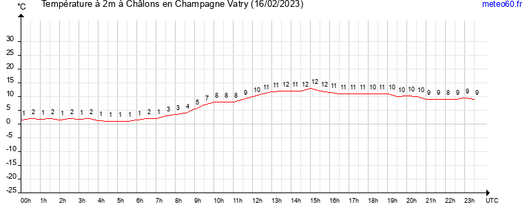 evolution des temperatures