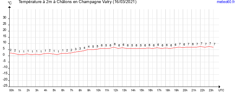 evolution des temperatures