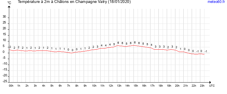 evolution des temperatures