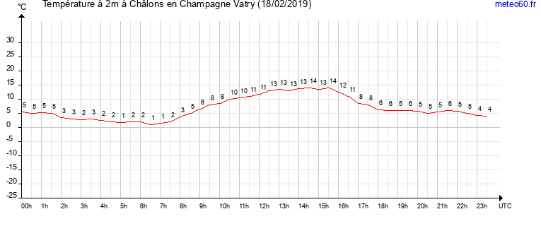 evolution des temperatures