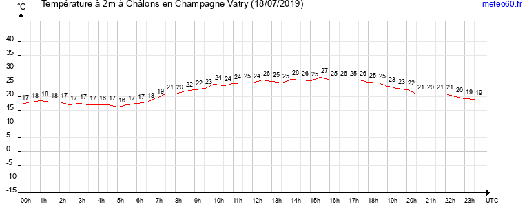 evolution des temperatures