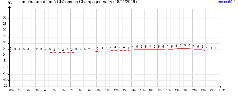 evolution des temperatures