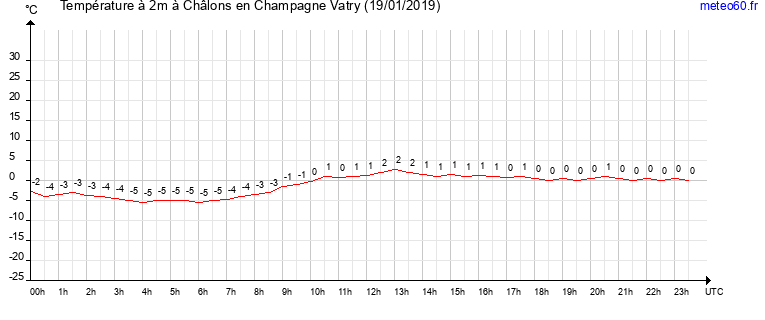 evolution des temperatures