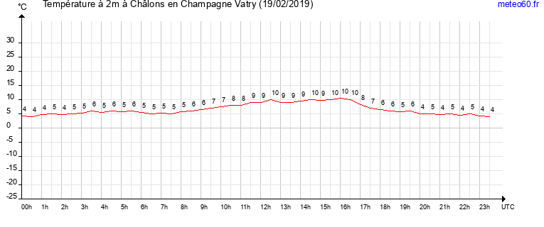 evolution des temperatures