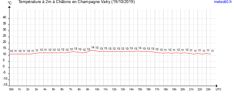 evolution des temperatures