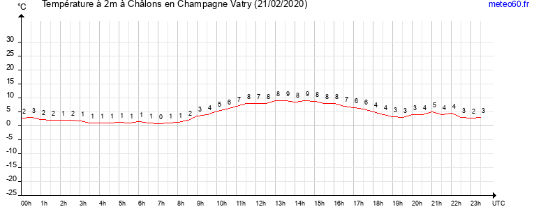 evolution des temperatures