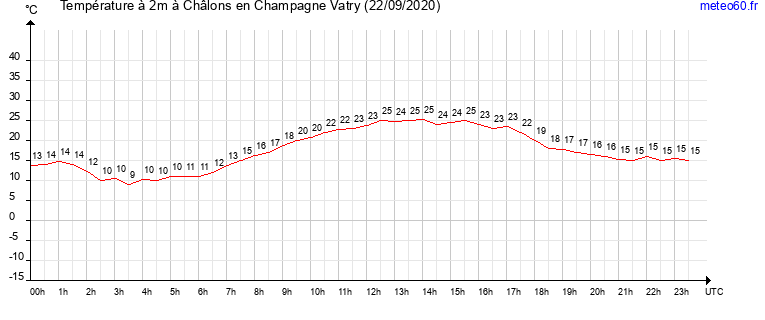 evolution des temperatures