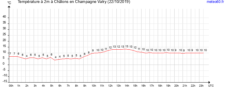 evolution des temperatures