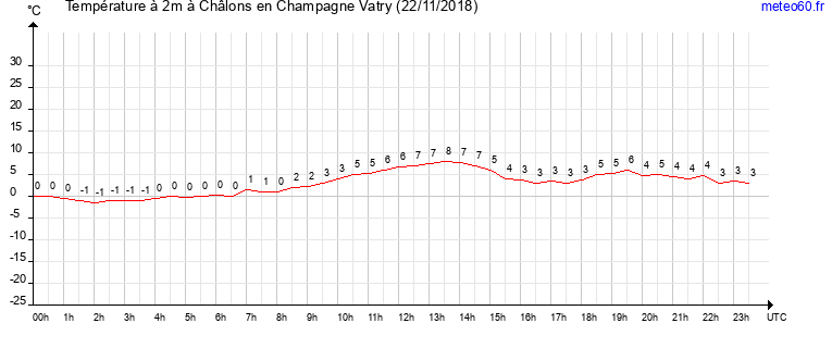 evolution des temperatures