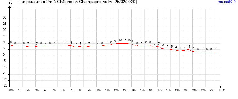 evolution des temperatures