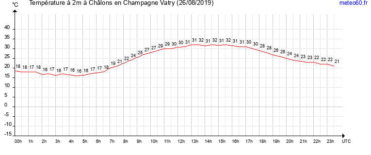 evolution des temperatures