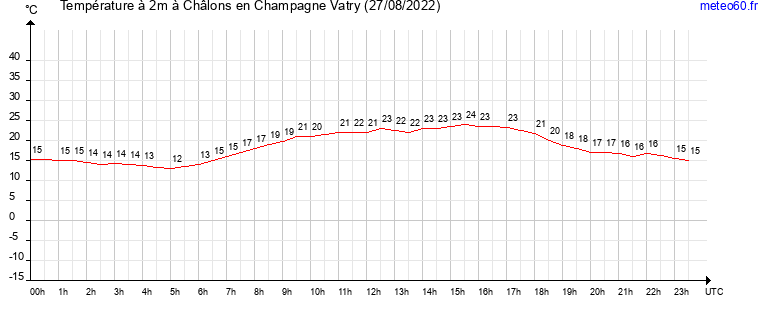 evolution des temperatures