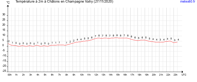 evolution des temperatures