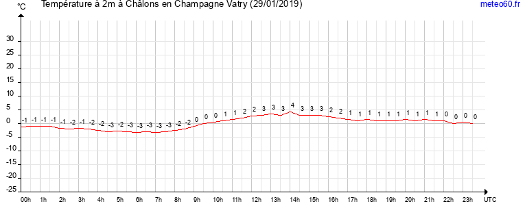 evolution des temperatures