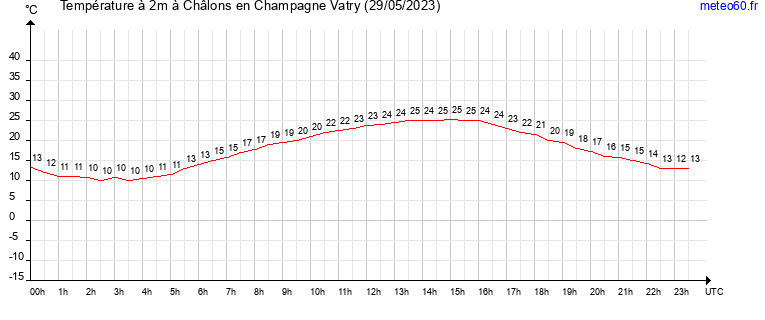 evolution des temperatures