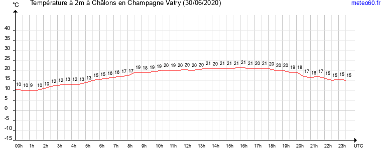 evolution des temperatures