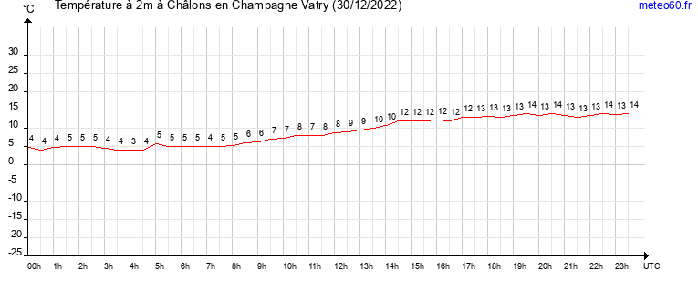 evolution des temperatures