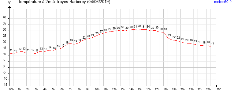 evolution des temperatures