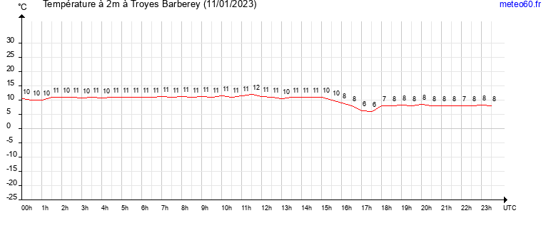 evolution des temperatures