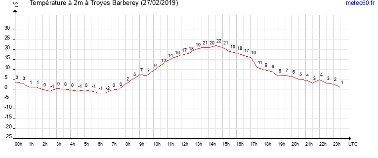 evolution des temperatures