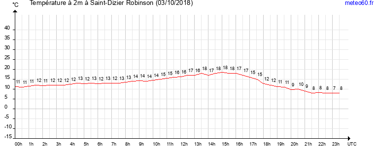 evolution des temperatures