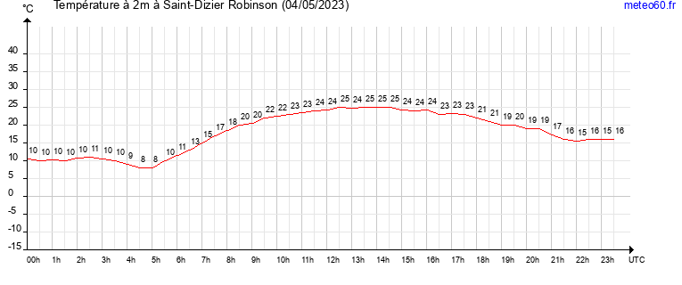 evolution des temperatures