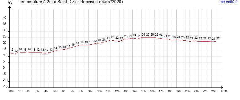 evolution des temperatures