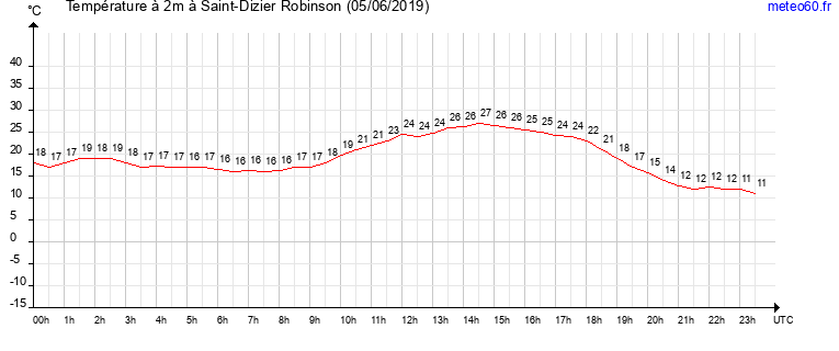 evolution des temperatures