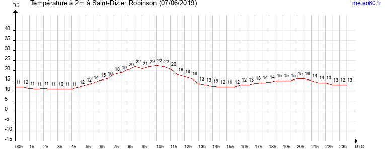 evolution des temperatures