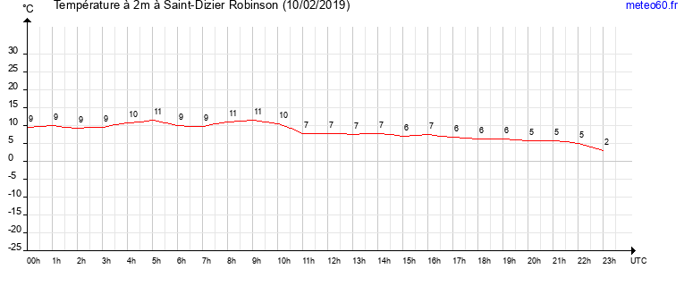 evolution des temperatures