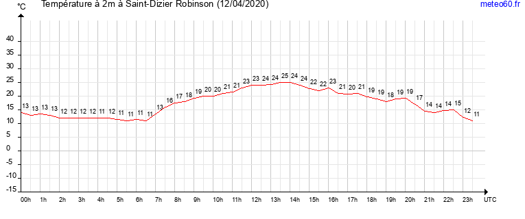 evolution des temperatures