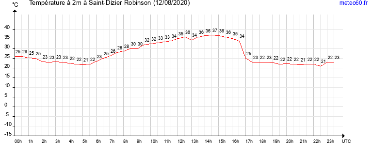 evolution des temperatures