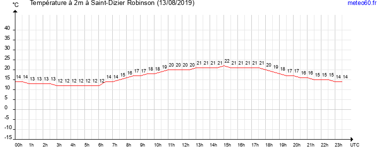 evolution des temperatures