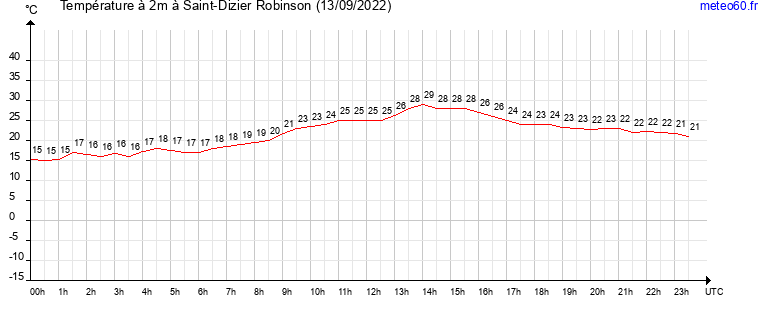 evolution des temperatures