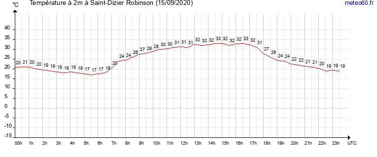 evolution des temperatures