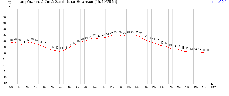 evolution des temperatures