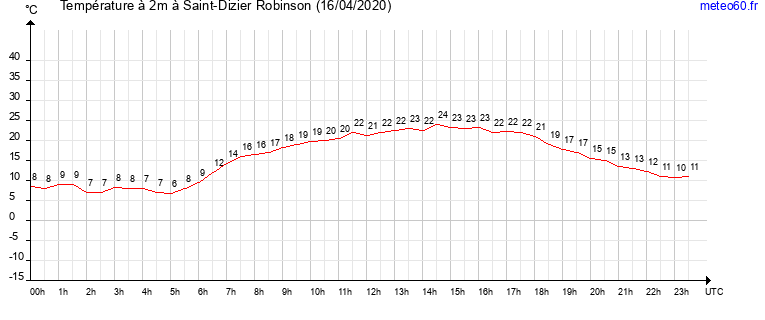 evolution des temperatures