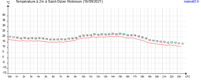 evolution des temperatures