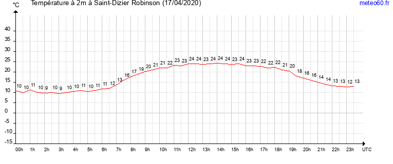 evolution des temperatures