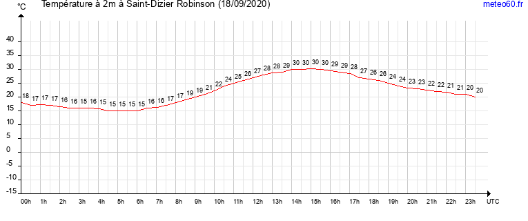 evolution des temperatures