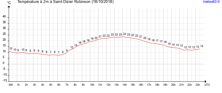 evolution des temperatures