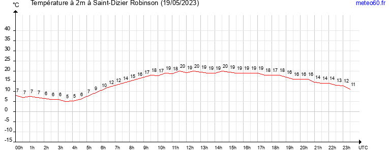 evolution des temperatures